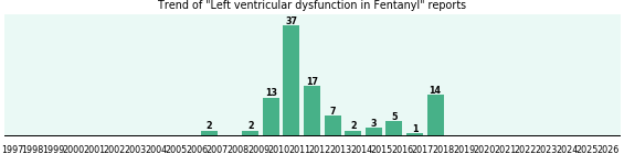 Could Fentanyl cause Left ventricular dysfunction?